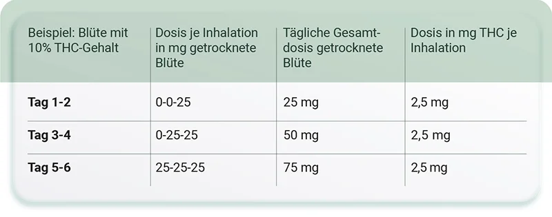 Dosierungshinweise Cannabis Blueten