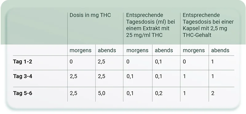 Dosierungshinweise Kapsel Extrakte